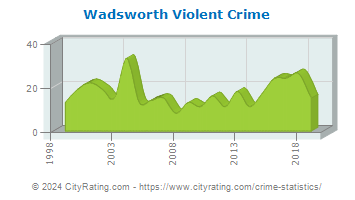 Wadsworth Violent Crime