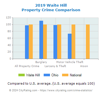 Waite Hill Property Crime vs. State and National Comparison