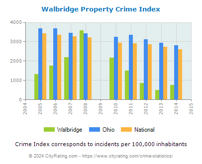 Walbridge Property Crime vs. State and National Per Capita