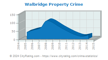 Walbridge Property Crime