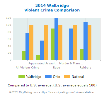 Walbridge Violent Crime vs. State and National Comparison