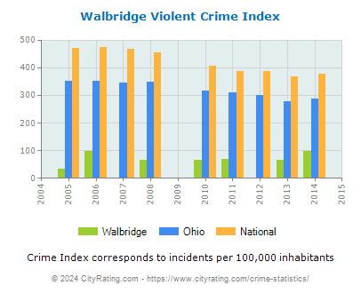 Walbridge Violent Crime vs. State and National Per Capita