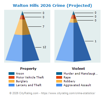 Walton Hills Crime 2026