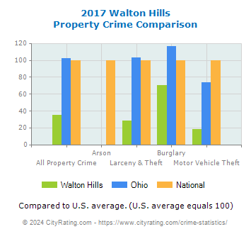Walton Hills Property Crime vs. State and National Comparison