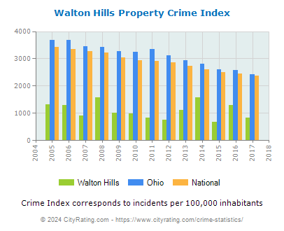 Walton Hills Property Crime vs. State and National Per Capita