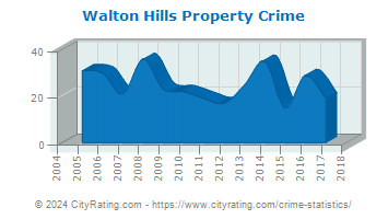 Walton Hills Property Crime