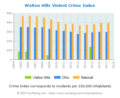 Walton Hills Violent Crime vs. State and National Per Capita