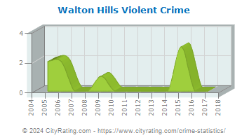 Walton Hills Violent Crime