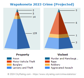 Wapakoneta Crime 2023