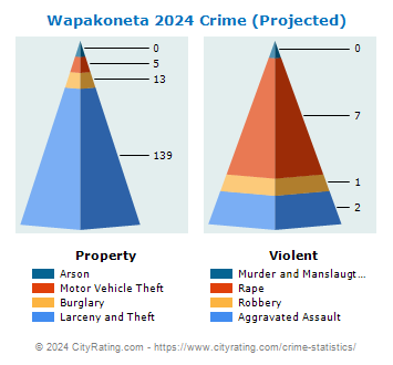 Wapakoneta Crime 2024