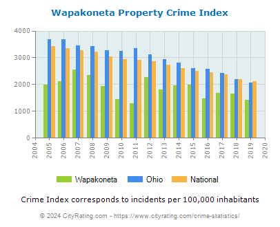 Wapakoneta Property Crime vs. State and National Per Capita