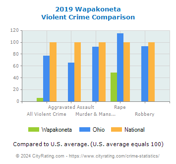 Wapakoneta Violent Crime vs. State and National Comparison