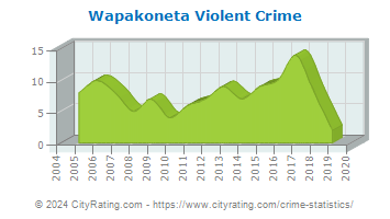 Wapakoneta Violent Crime