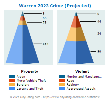 Warren Crime 2023