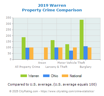 Warren Property Crime vs. State and National Comparison