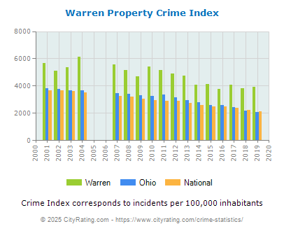 Warren Property Crime vs. State and National Per Capita