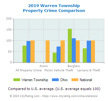 Warren Township Property Crime vs. State and National Comparison