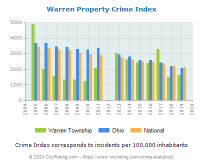 Warren Township Property Crime vs. State and National Per Capita
