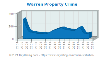 Warren Township Property Crime