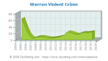 Warren Township Violent Crime