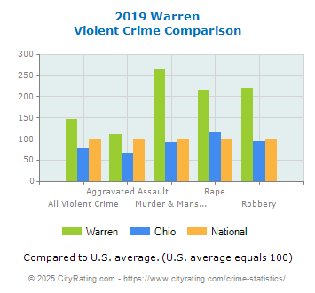 Warren Violent Crime vs. State and National Comparison