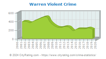 Warren Violent Crime