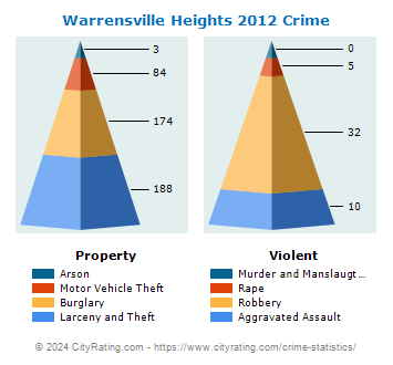 Warrensville Heights Crime 2012