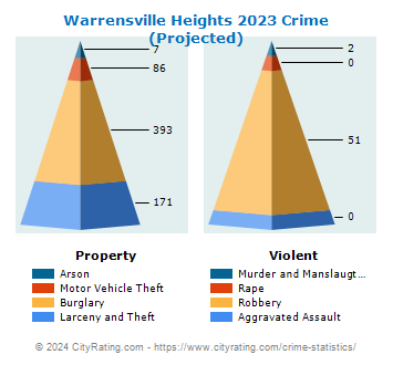 Warrensville Heights Crime 2023