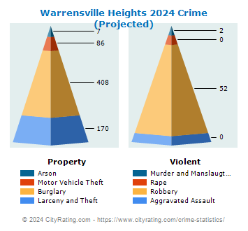 Warrensville Heights Crime 2024