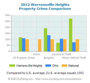 Warrensville Heights Property Crime vs. State and National Comparison