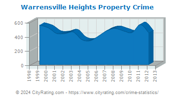 Warrensville Heights Property Crime