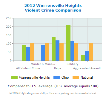 Warrensville Heights Violent Crime vs. State and National Comparison