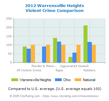 Warrensville Heights Violent Crime vs. State and National Comparison