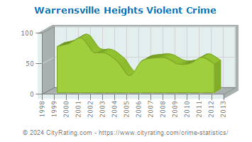 Warrensville Heights Violent Crime
