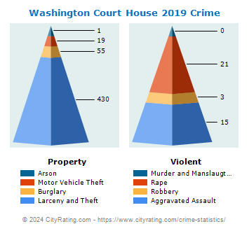 Washington Court House Crime 2019