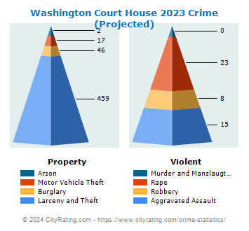 Washington Court House Crime 2023
