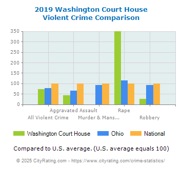 Washington Court House Violent Crime vs. State and National Comparison