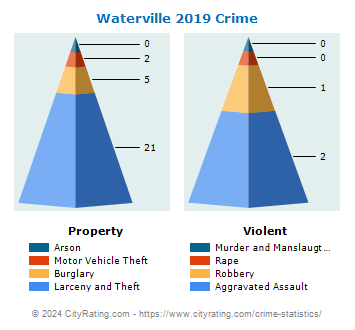 Waterville Crime 2019