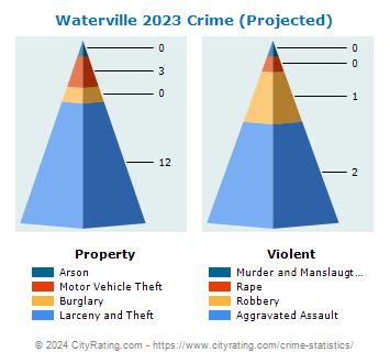 Waterville Crime 2023