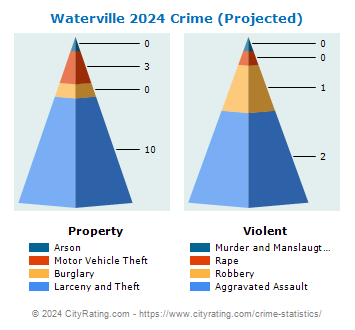 Waterville Crime 2024
