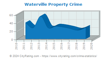 Waterville Property Crime