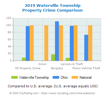 Waterville Township Property Crime vs. State and National Comparison