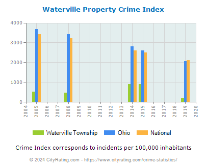 Waterville Township Property Crime vs. State and National Per Capita