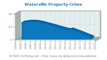 Waterville Township Property Crime