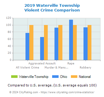Waterville Township Violent Crime vs. State and National Comparison