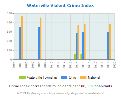 Waterville Township Violent Crime vs. State and National Per Capita