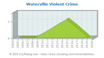 Waterville Township Violent Crime
