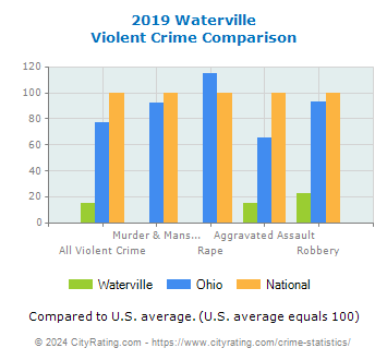 Waterville Violent Crime vs. State and National Comparison