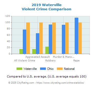 Waterville Violent Crime vs. State and National Comparison