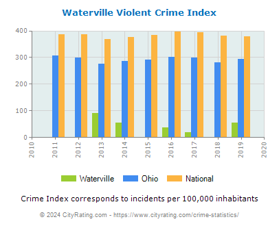 Waterville Violent Crime vs. State and National Per Capita